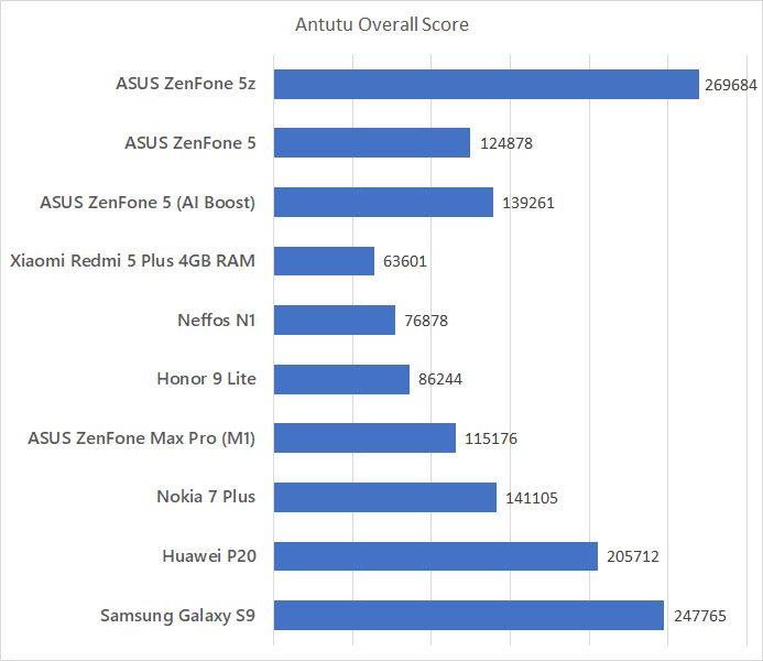 ASUS ZenFone 5z Antutu benchmark
