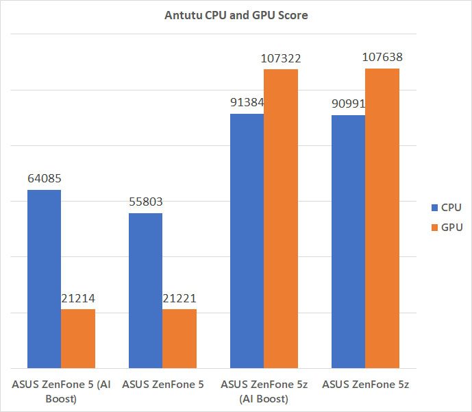 ASUS ZenFone 5z Antutu comparison benchmark
