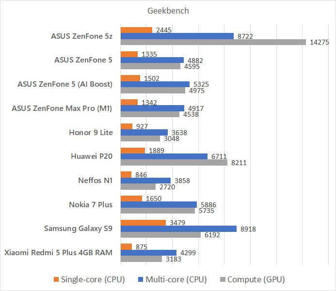 ASUS ZenFone 5z Geekbench benchmark