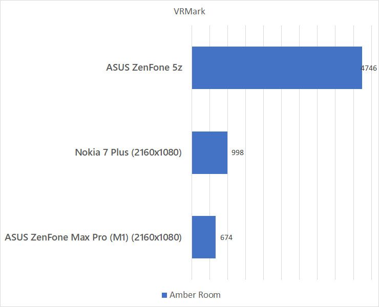 ASUS ZenFone 5z VRMark benchmark