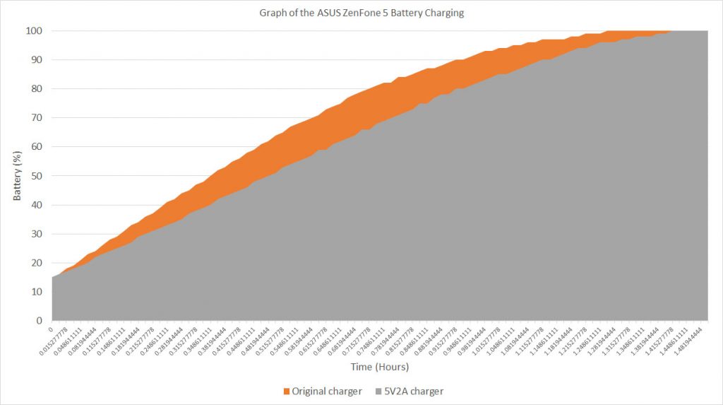 ASUS ZenFone 5z battery charging curve