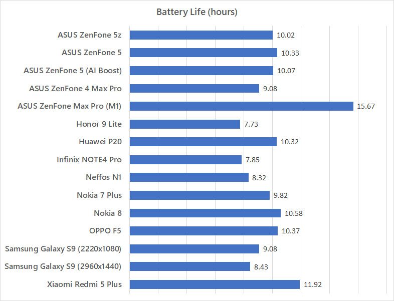 ASUS ZenFone 5z battery life benchmark