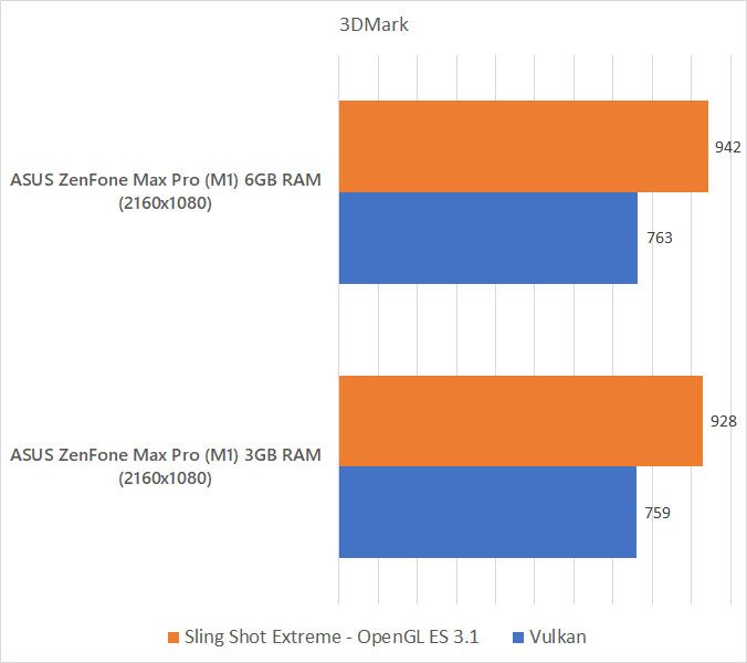 ASUS ZenFone Max Pro (M1) 6GB RAM 3DMark benchmark