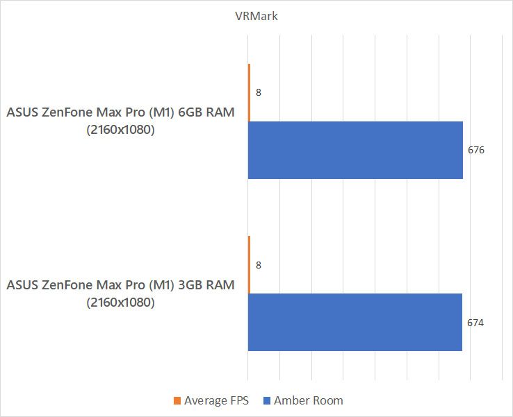 ASUS ZenFone Max Pro (M1) 6GB RAM VRMark benchmark