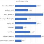 Honor Play Antutu benchmark