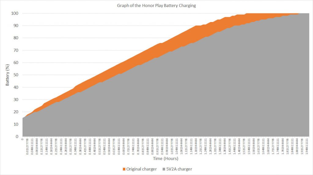 Honor Play battery charging curve