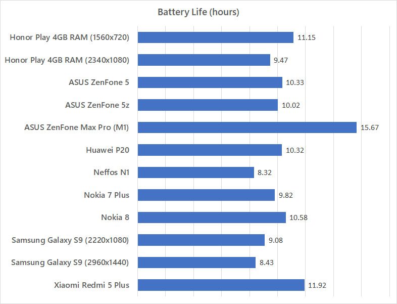 Honor Play battery life benchmark