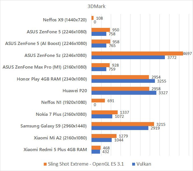 Neffos X9 3DMark benchmark