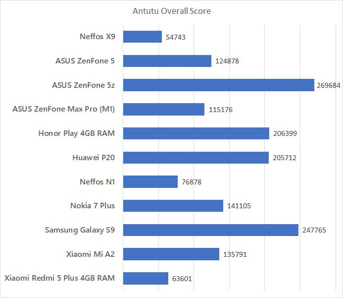 Neffos X9 Antutu benchmark