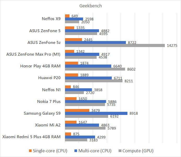 Neffos X9 Geekbench benchmark