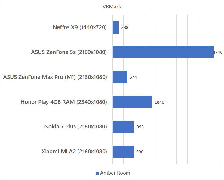 Neffos X9 VRMark benchmark