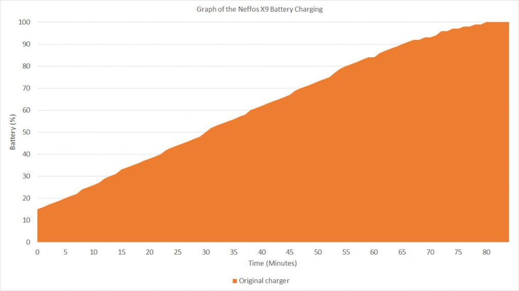 Neffos X9 battery charging curve