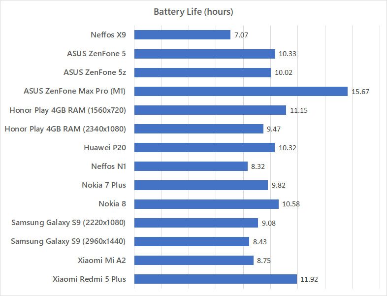 Neffos X9 battery life benchmark