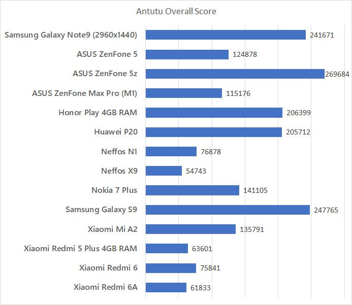 Samsung Galaxy Note9 Antutu benchmark