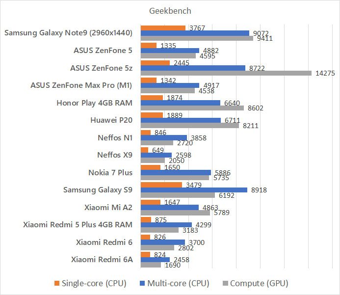 Samsung Galaxy Note9 Geekbench benchmark