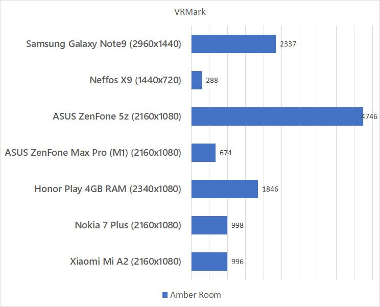 Samsung Galaxy Note9 VRMark benchmark