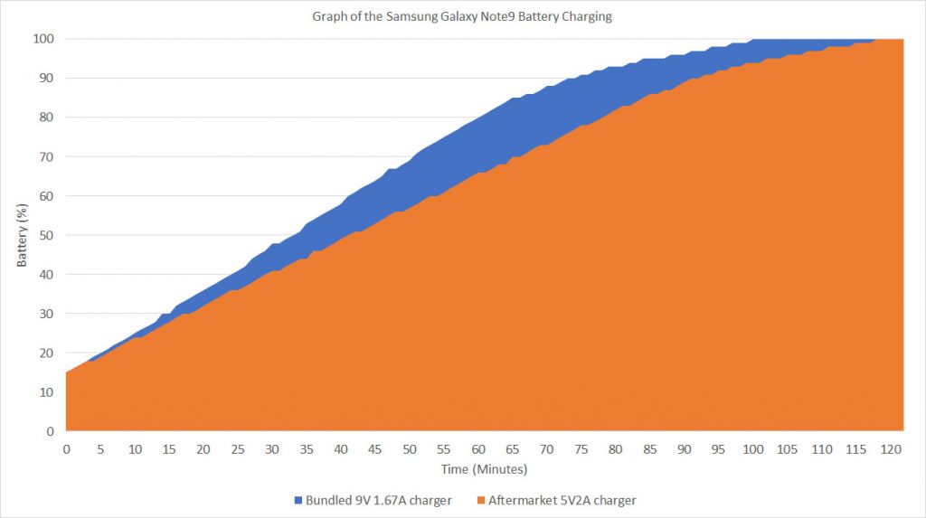 Samsung Galaxy Note9 battery charging curve
