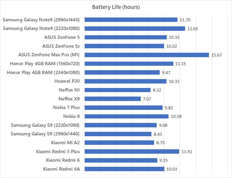 Samsung Galaxy Note9 battery life benchmark