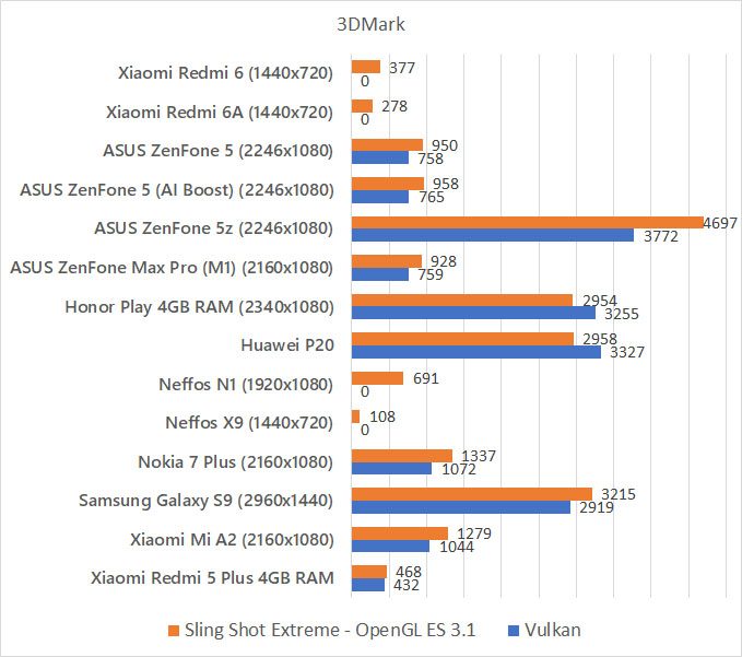 Xiaomi Redmi 6 Redmi 6A 3DMark benchmark