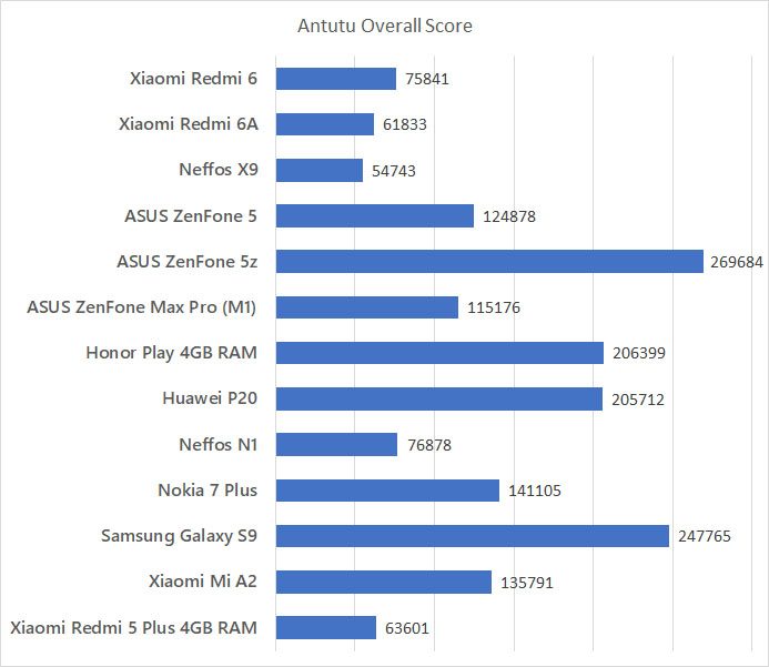 Xiaomi Redmi 6 Redmi 6A Antutu benchmark