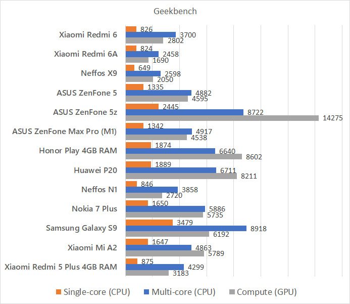 Xiaomi Redmi 6 Redmi 6A Geekbench benchmark
