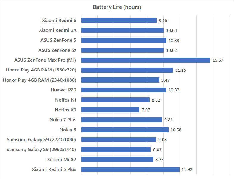 Xiaomi Redmi 6 Redmi 6A battery life test
