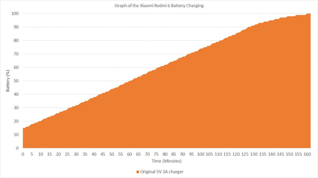 Xiaomi Redmi 6 charging graph