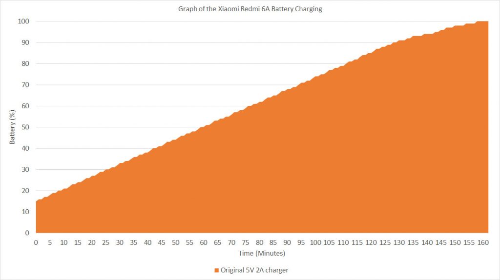 Xiaomi Redmi 6A Charging curve