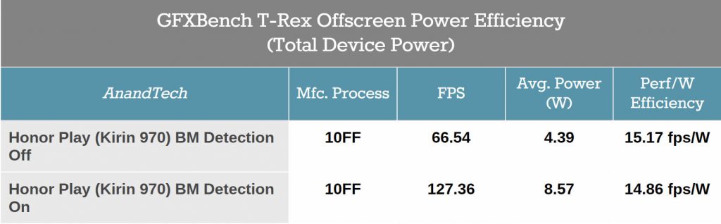 Honor Play Benchmark detection