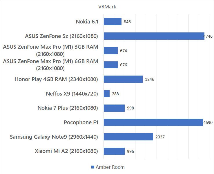Nokia 6.1 VRMark benchmark
