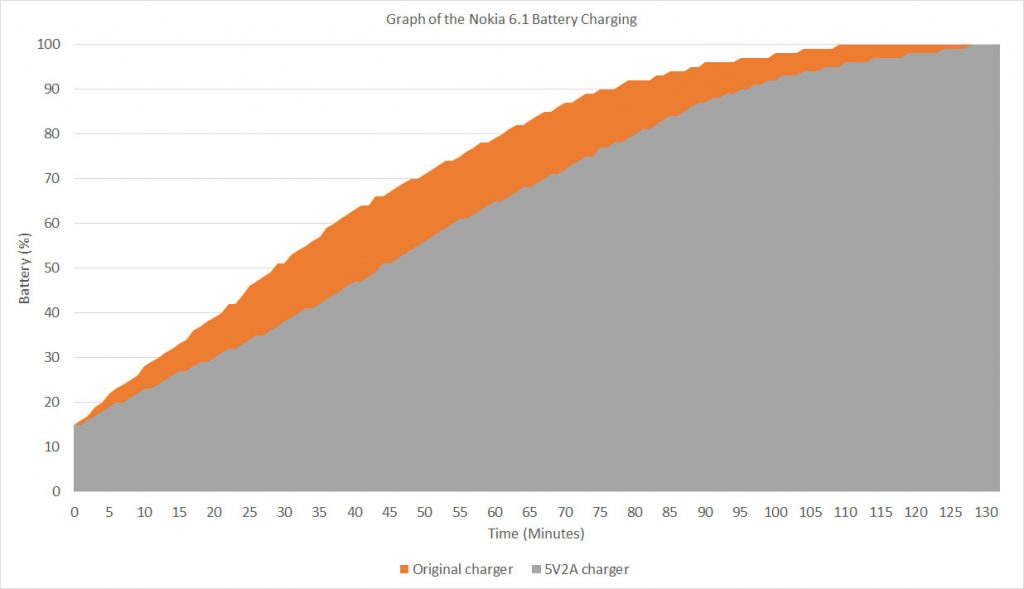 Nokia 6.1 battery charging curve