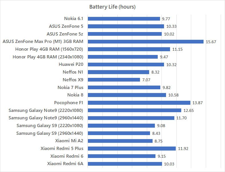 Nokia 6.1 battery life benchmark