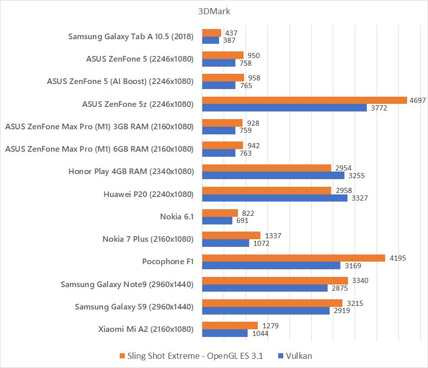 Samsung Galaxy Tab A 10.5 (2018) 3DMark benchmark