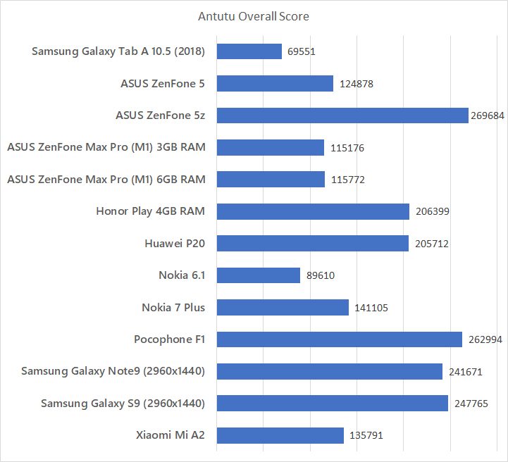 Samsung Galaxy Tab A 10.5 (2018) Antutu benchmark