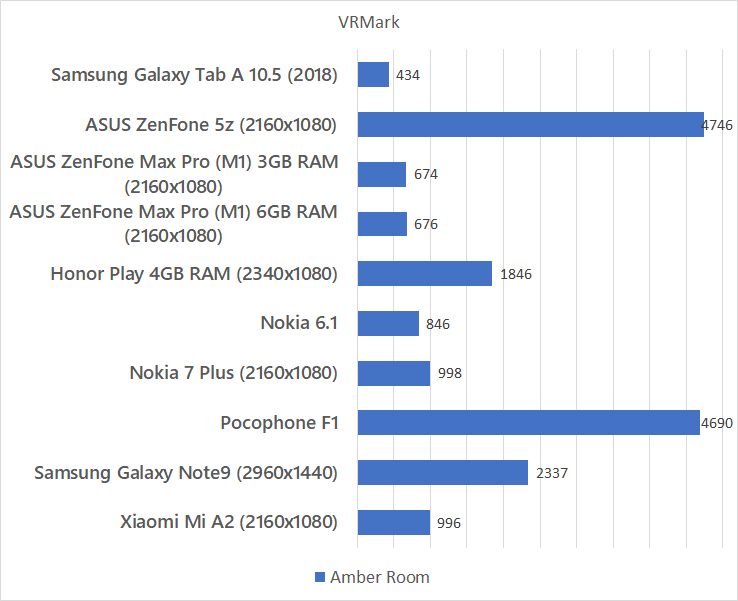 Samsung Galaxy Tab A 10.5 (2018) VRMark benchmark