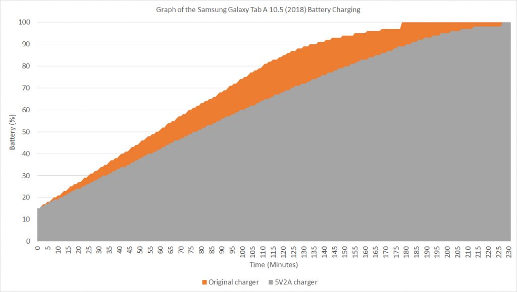 Samsung Galaxy Tab A 10.5 (2018) battery charging curvejpg