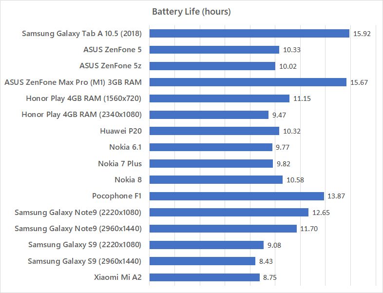 Samsung Galaxy Tab A 10.5 (2018) battery life test