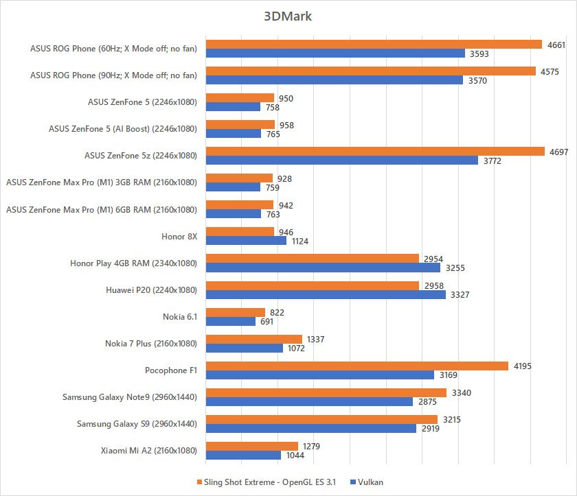 ASUS ROG Phone 3DMark benchmark