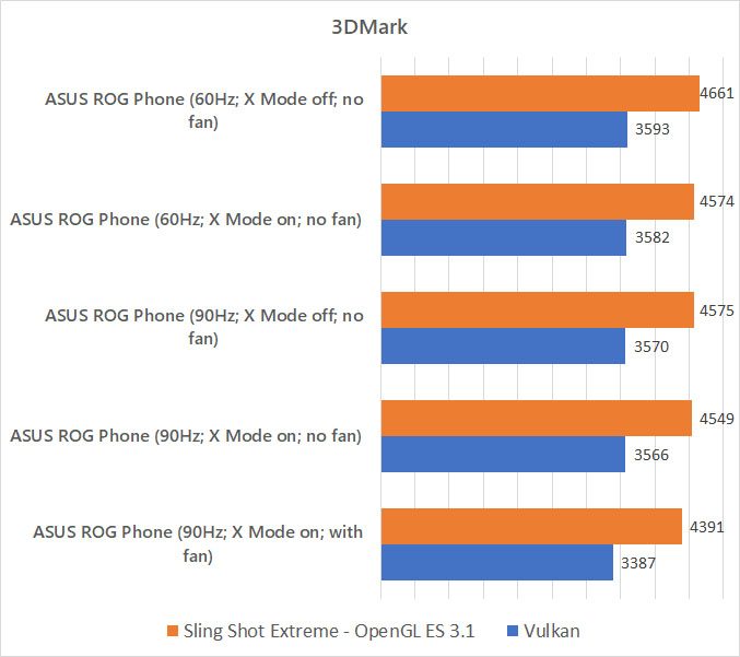ASUS ROG Phone 3DMark benchmark against different modes