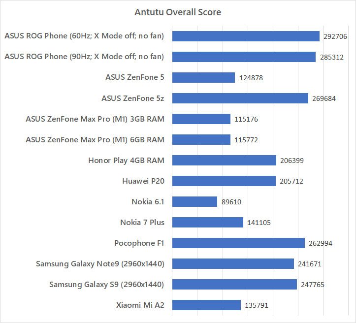 ASUS ROG Phone Antutu benchmark