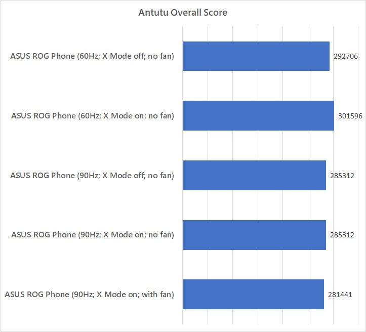 ASUS ROG Phone Antutu benchmark against different modes