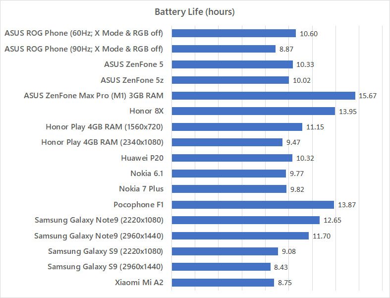 ASUS ROG Phone Battery Life Test