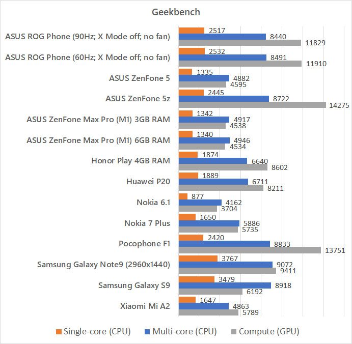 ASUS ROG Phone Geekbench benchmark