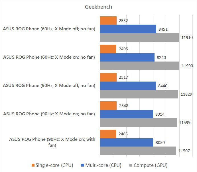 ASUS ROG Phone Geekbench benchmark against different modes