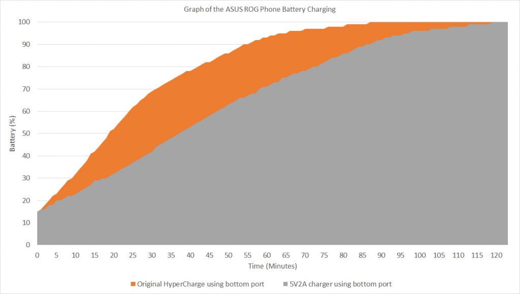ASUS ROG Phone HyperCharge vs 5V2A