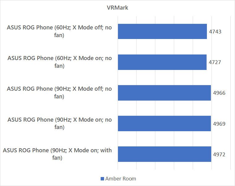 ASUS ROG Phone VRMark against different modes