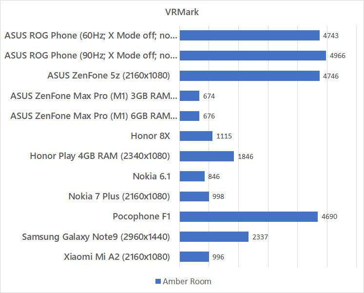 ASUS ROG Phone VRMark benchmark