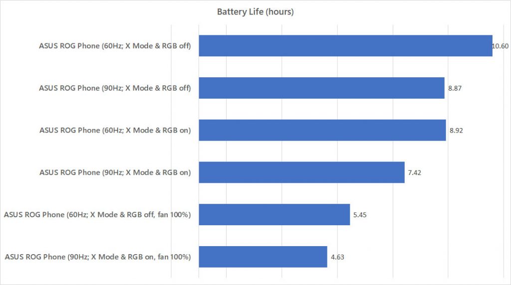 ASUS ROG Phone battery life test against different modes