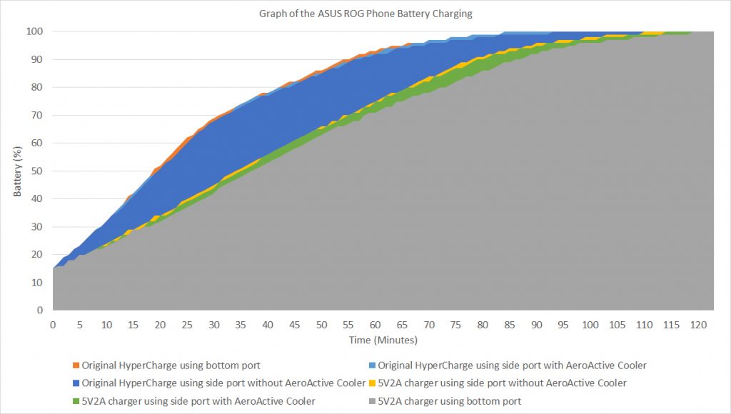 ASUS ROG Phone different charging ports and modes