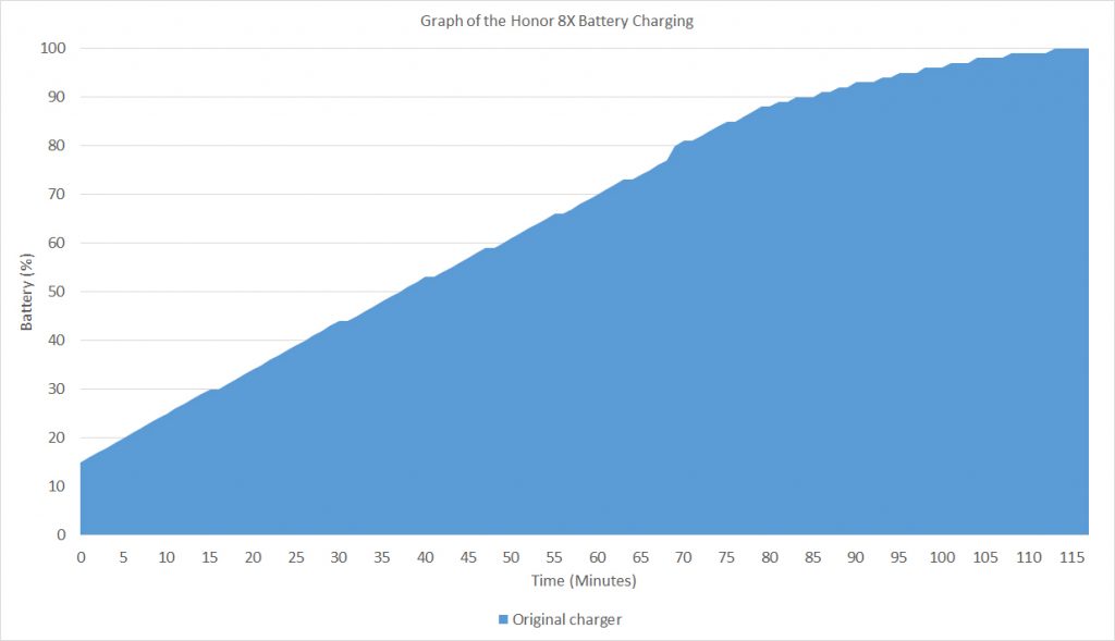Honor 8X battery charging graph